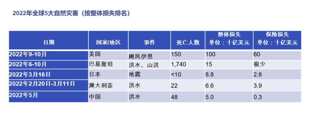 1674023550470419.png 全球十大自然災害.png
