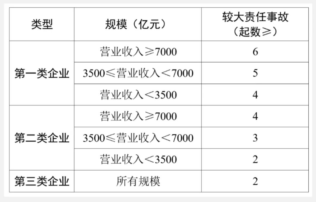 1712205193743832.jpg 較大生產(chǎn)安全責(zé)任事故累計起數(shù)降級規(guī)則.jpg